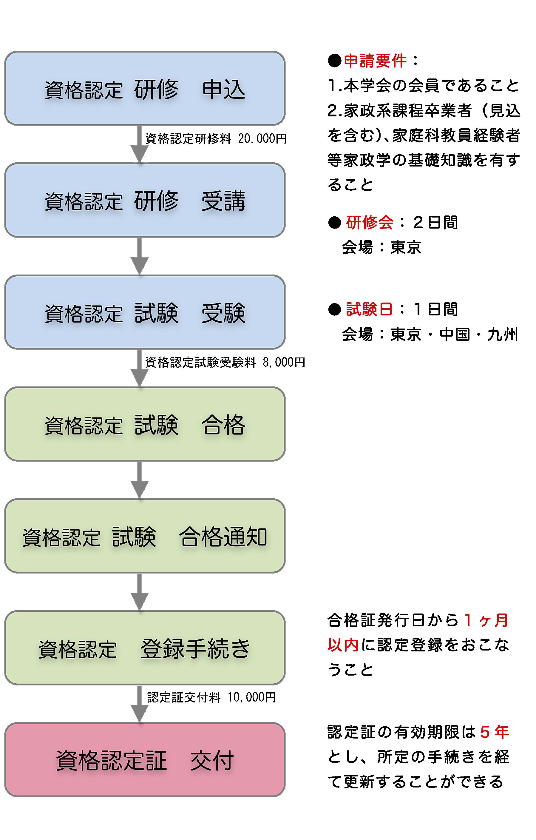 家庭生活アドバイザーフロー